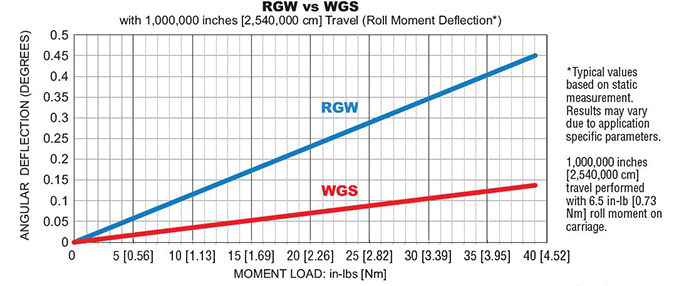 WGS Linear Rail Performance